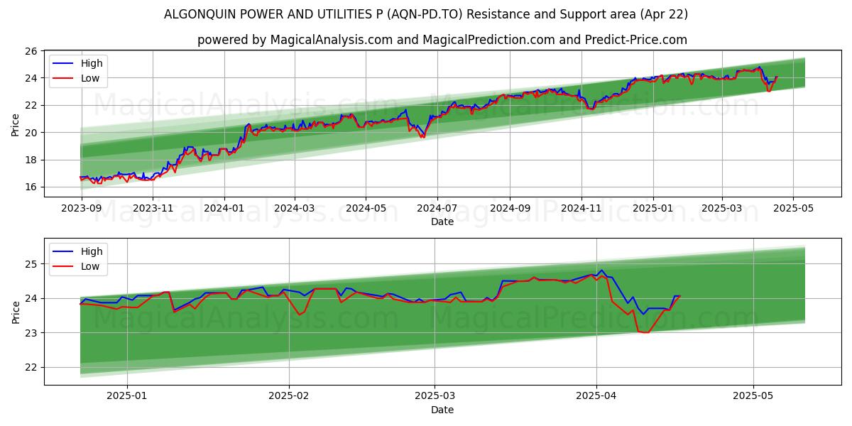  ALGONQUIN POWER AND UTILITIES P (AQN-PD.TO) Support and Resistance area (22 Apr) 