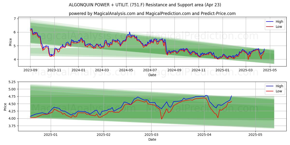  ALGONQUIN POWER + UTILIT. (751.F) Support and Resistance area (23 Apr) 
