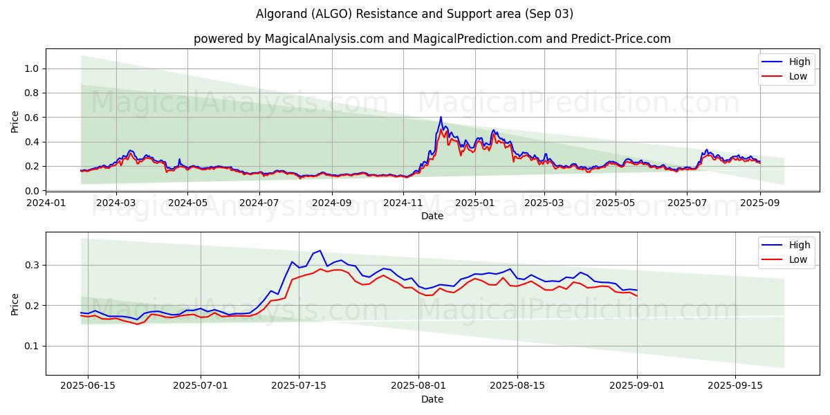 Algorand (ALGO) Support and Resistance area (02 Sep) Algorand (ALGO) Support and Resistance area (02 Sep)