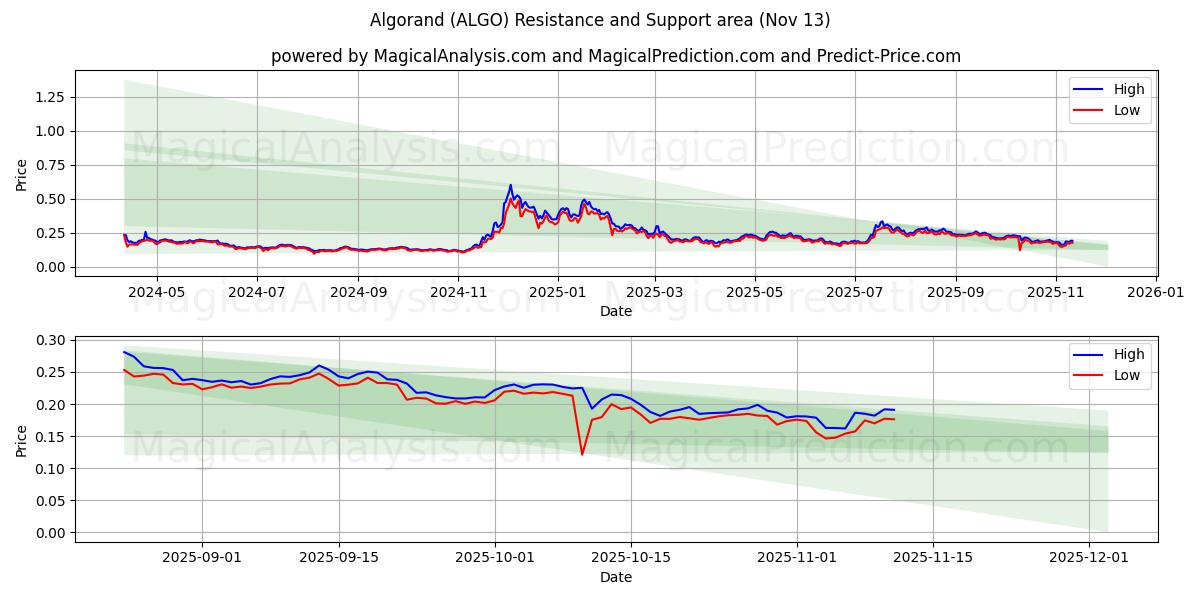  Альгоранд (ALGO) Support and Resistance area (12 Nov) 