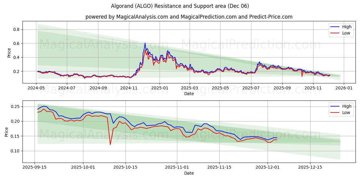 Альгоранд (ALGO) Support and Resistance area (05 Dec) 