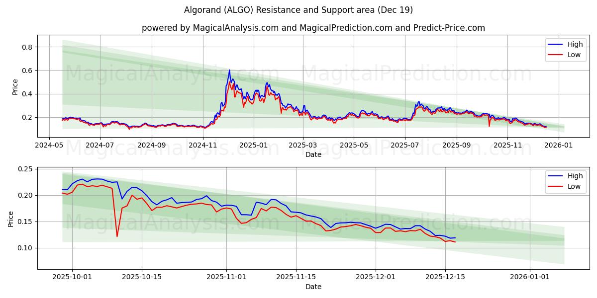  阿尔戈兰德 (ALGO) Support and Resistance area (18 Dec) 