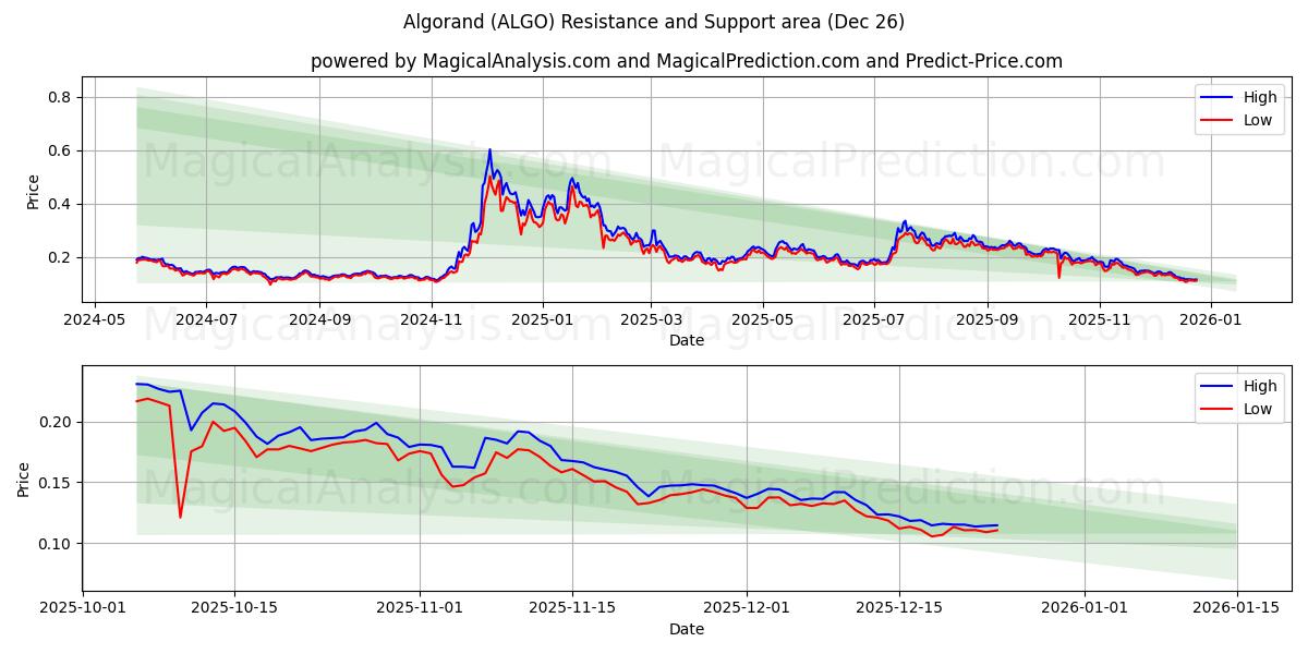  Альгоранд (ALGO) Support and Resistance area (25 Dec) 