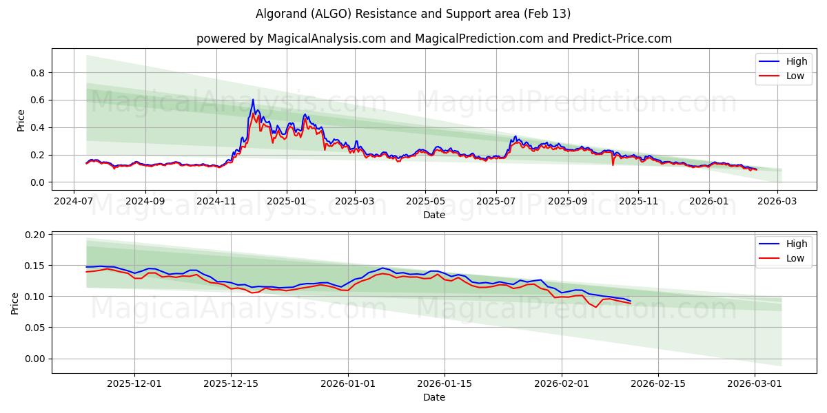  Algorand (ALGO) Support and Resistance area (12 Feb) 
