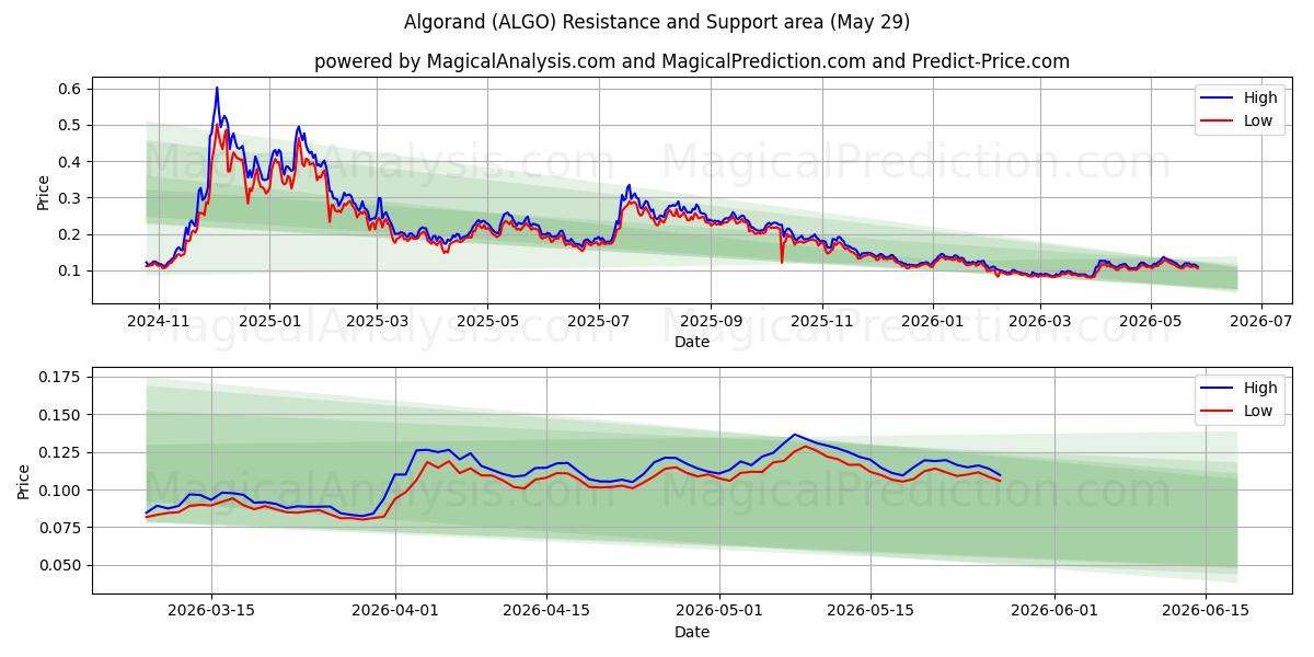  Algorand (ALGO) Support and Resistance area (28 May) 