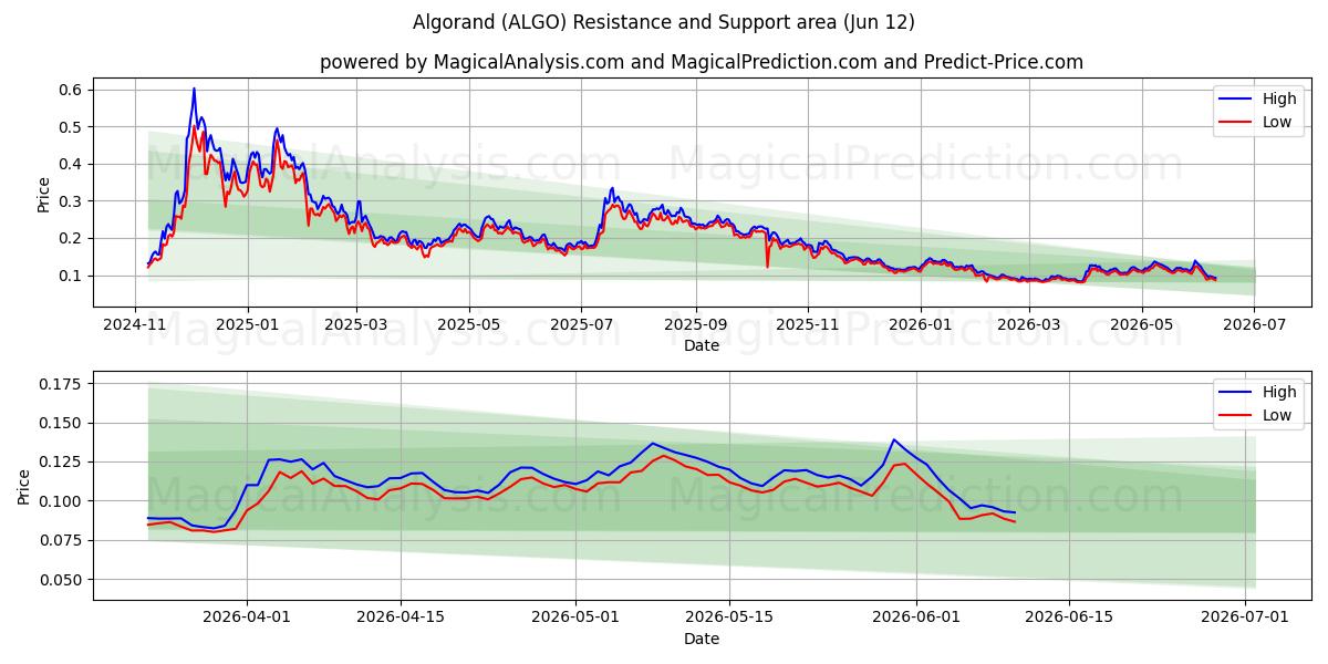  الجوراند (ALGO) Support and Resistance area (11 Jun) 