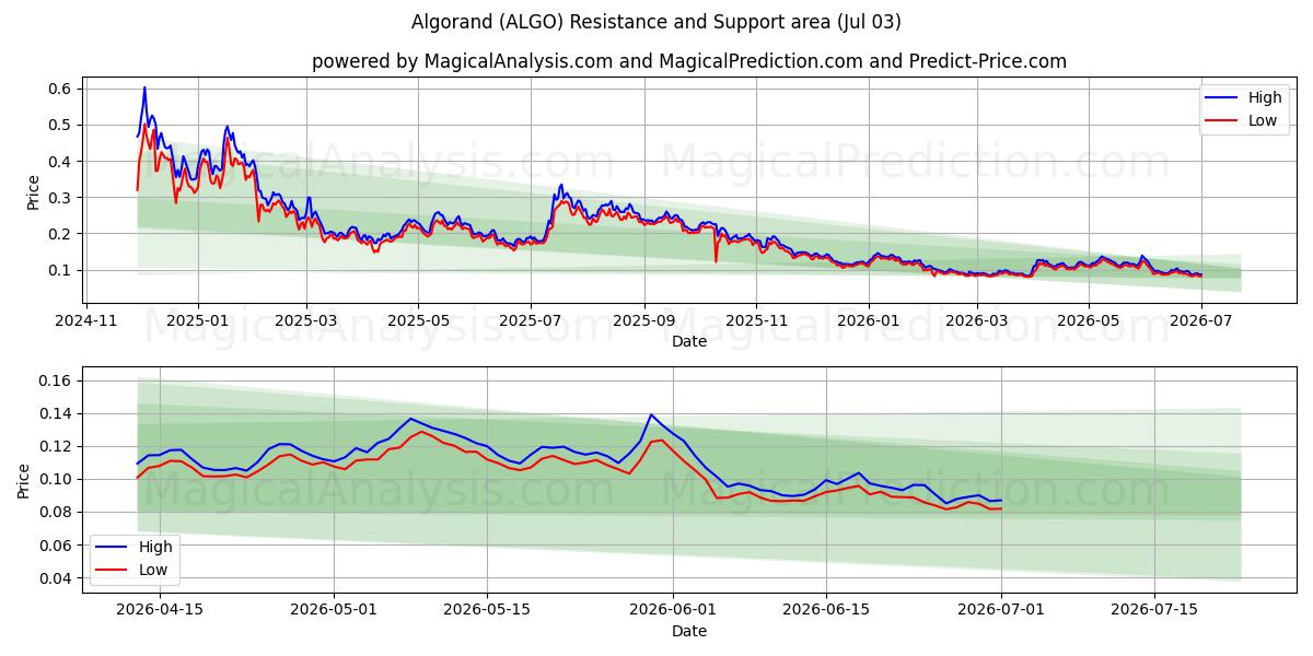  アルゴランド (ALGO) Support and Resistance area (02 Jul) 