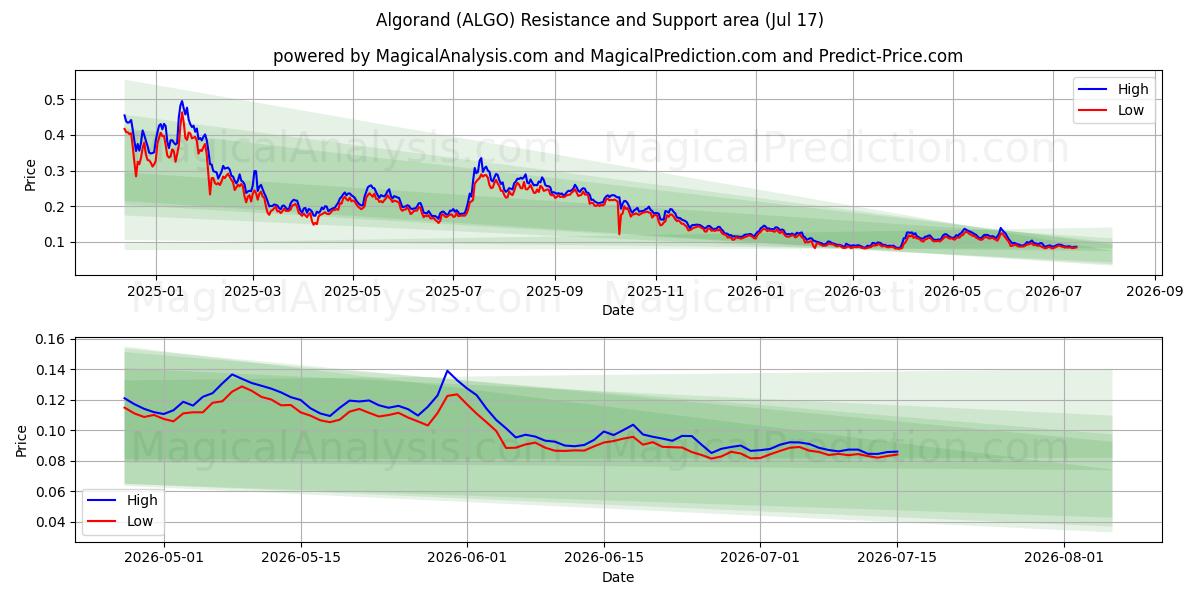  Algorand (ALGO) Support and Resistance area (16 Jul) 