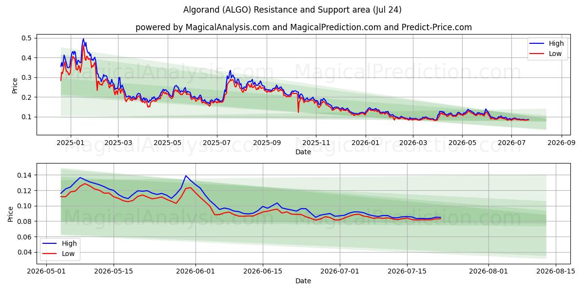  Algorand (ALGO) Support and Resistance area (23 Jul) 