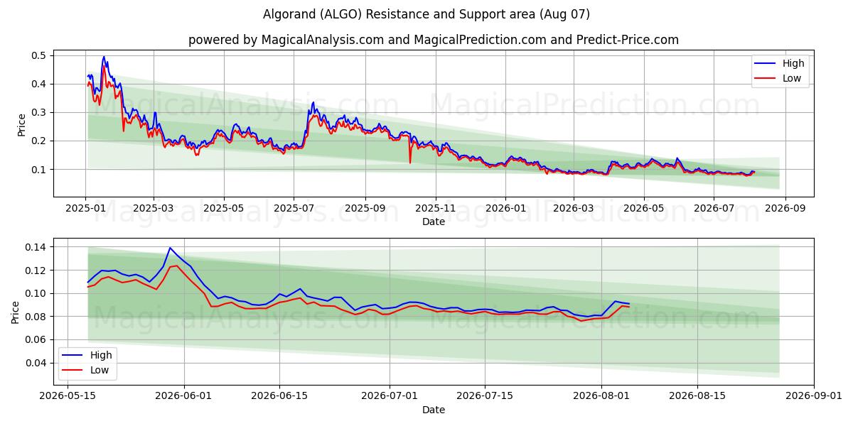  Algorand (ALGO) Support and Resistance area (06 Aug) 