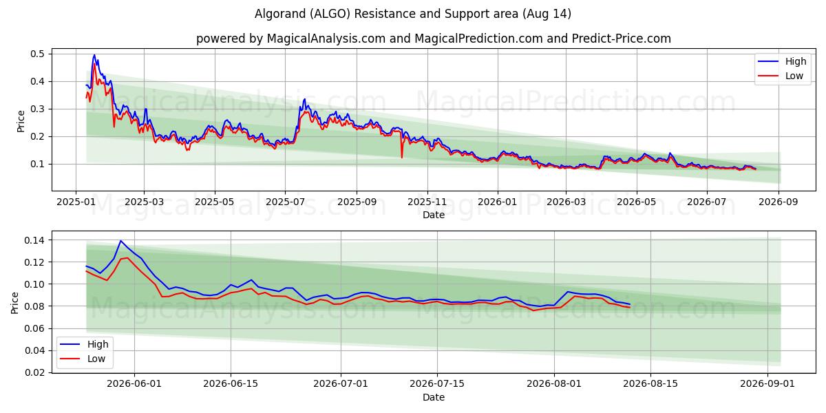  Algorand (ALGO) Support and Resistance area (13 Aug) 