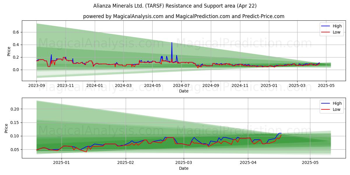  Alianza Minerals Ltd. (TARSF) Support and Resistance area (22 Apr) 