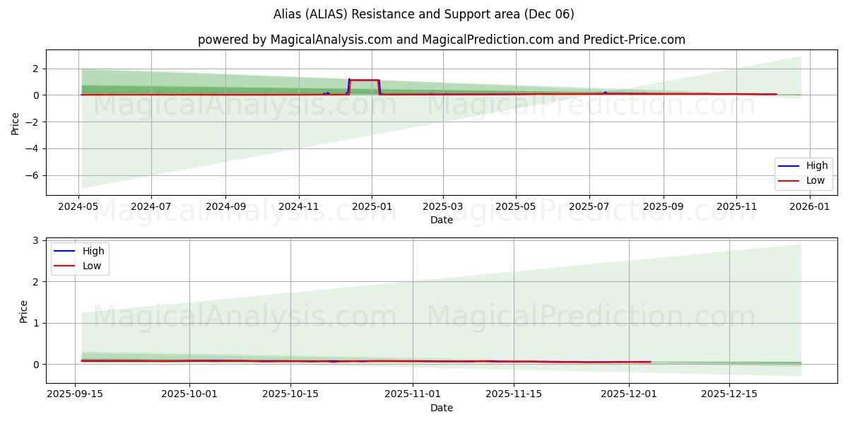  别名 (ALIAS) Support and Resistance area (05 Dec) 