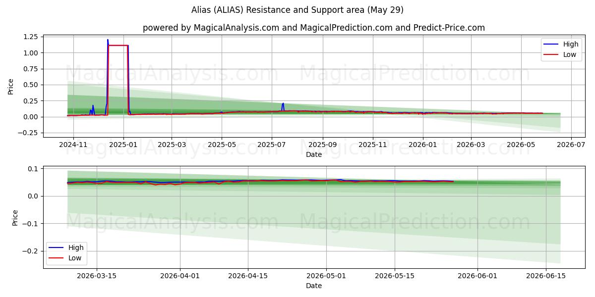  الاسم المستعار (ALIAS) Support and Resistance area (28 May) 
