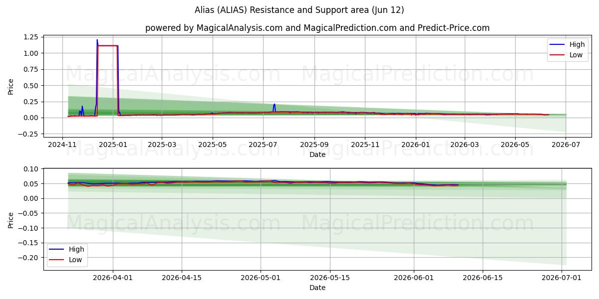  Псевдоним (ALIAS) Support and Resistance area (11 Jun) 