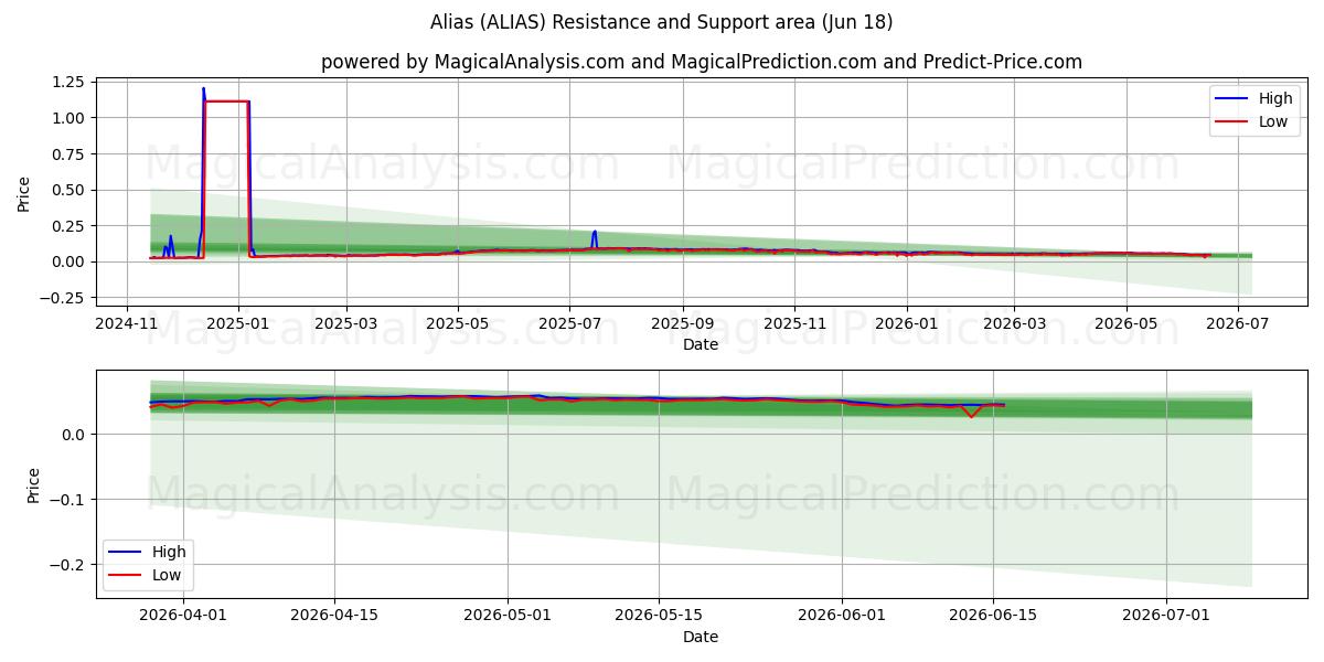 نام مستعار (ALIAS) Support and Resistance area (17 Jun) 