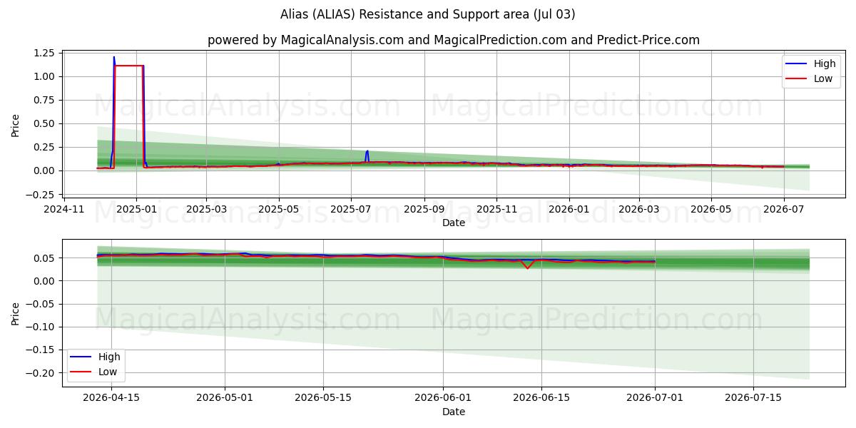  Alias (ALIAS) Support and Resistance area (02 Jul) 