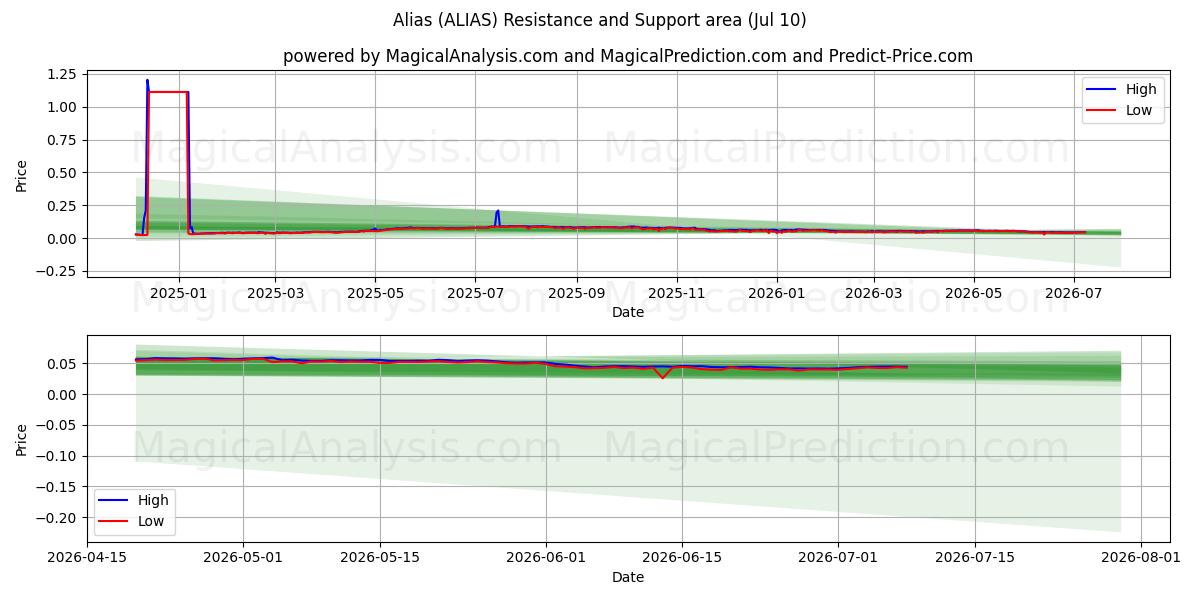  Псевдоним (ALIAS) Support and Resistance area (09 Jul) 