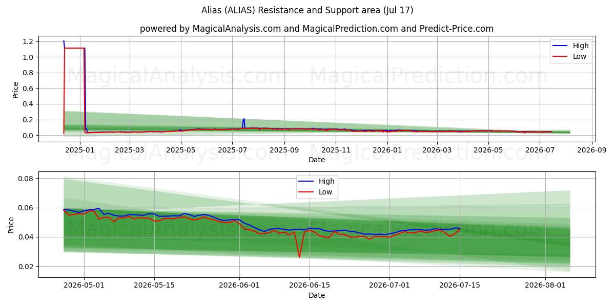 Alias (ALIAS) Support and Resistance area (16 Jul) 