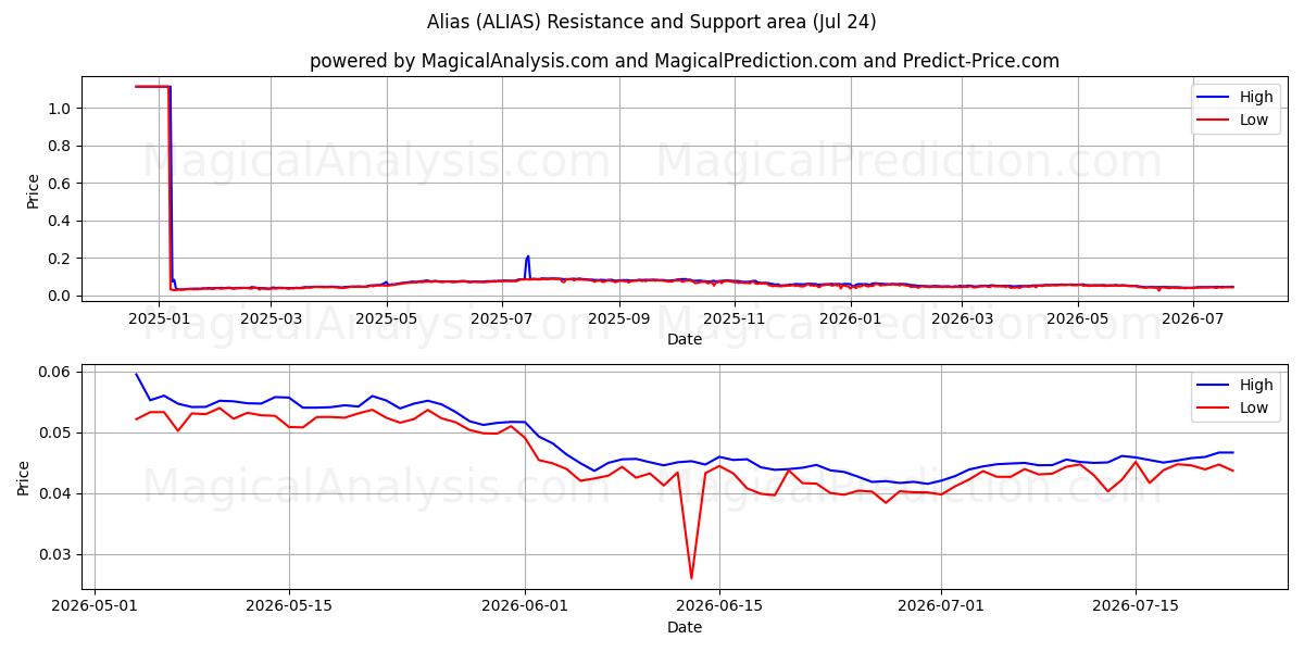  Alias (ALIAS) Support and Resistance area (23 Jul) 