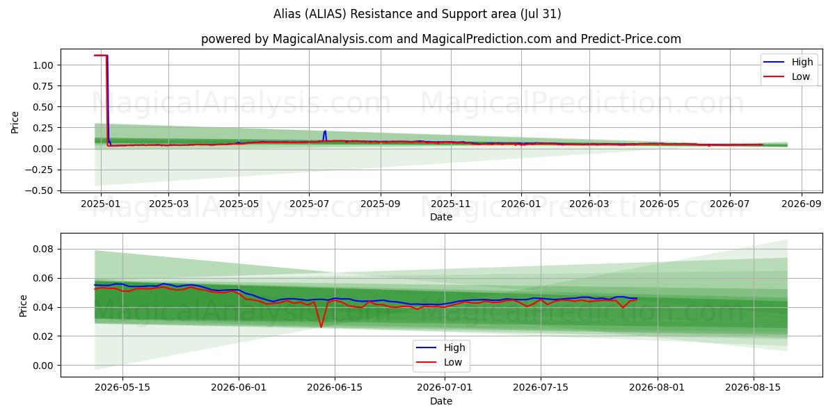  Псевдоним (ALIAS) Support and Resistance area (30 Jul) 