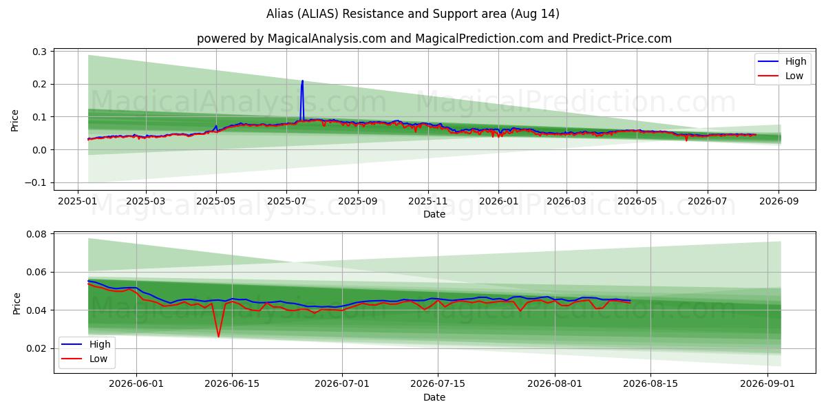  Alias (ALIAS) Support and Resistance area (13 Aug) 