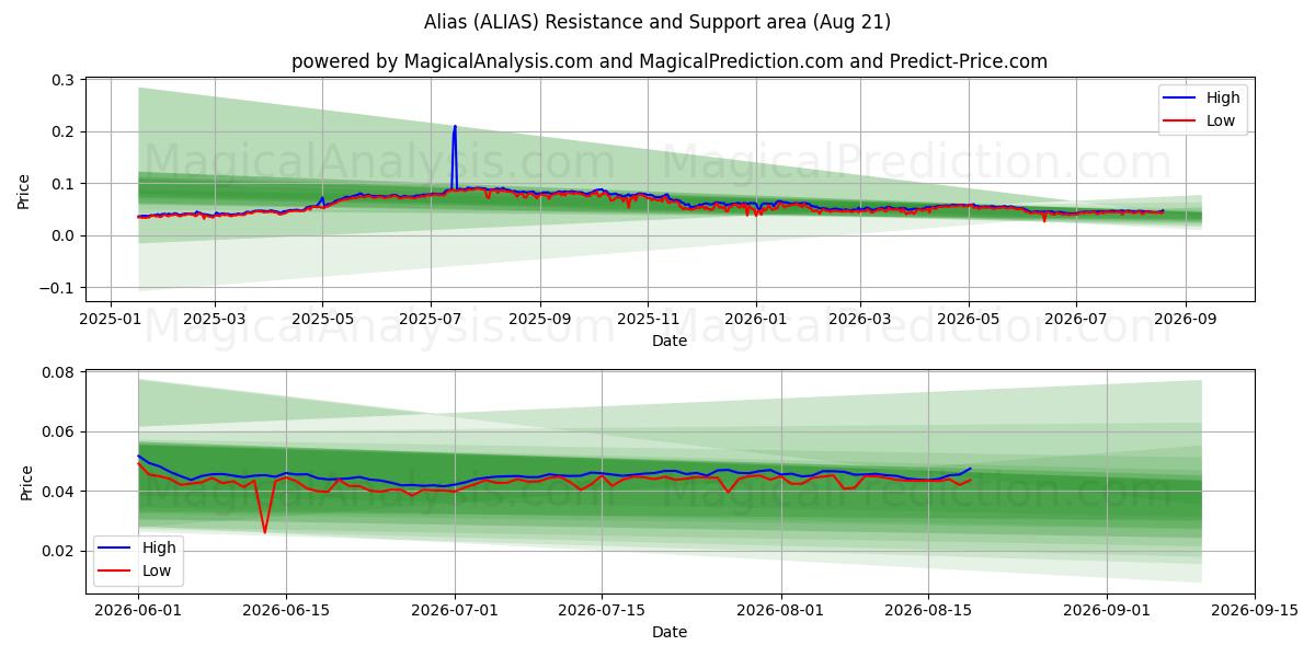  Alias (ALIAS) Support and Resistance area (20 Aug) 
