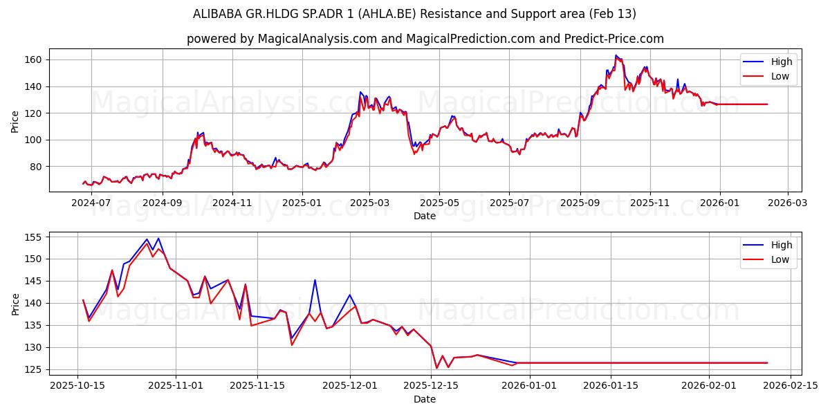  ALIBABA GR.HLDG SP.ADR 1 (AHLA.BE) Support and Resistance area (12 Feb) 