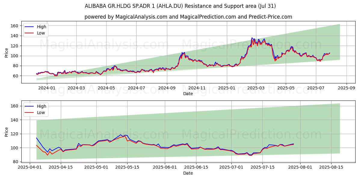  ALIBABA GR.HLDG SP.ADR 1 (AHLA.DU) Support and Resistance area (30 Jul) 
