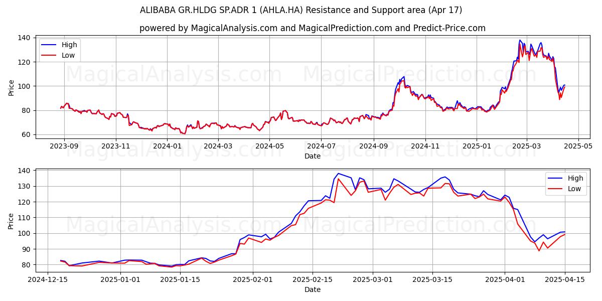  ALIBABA GR.HLDG SP.ADR 1 (AHLA.HA) Support and Resistance area (17 Apr) 