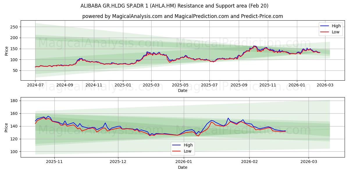  ALIBABA GR.HLDG SP.ADR 1 (AHLA.HM) Support and Resistance area (19 Feb) 