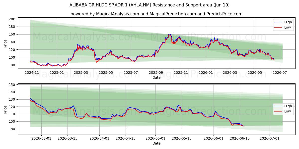  ALIBABA GR.HLDG SP.ADR 1 (AHLA.HM) Support and Resistance area (18 Jun) 