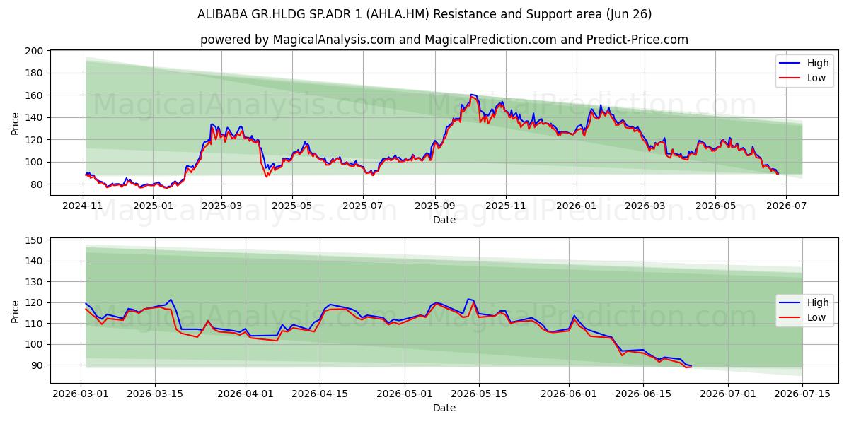  ALIBABA GR.HLDG SP.ADR 1 (AHLA.HM) Support and Resistance area (25 Jun) 