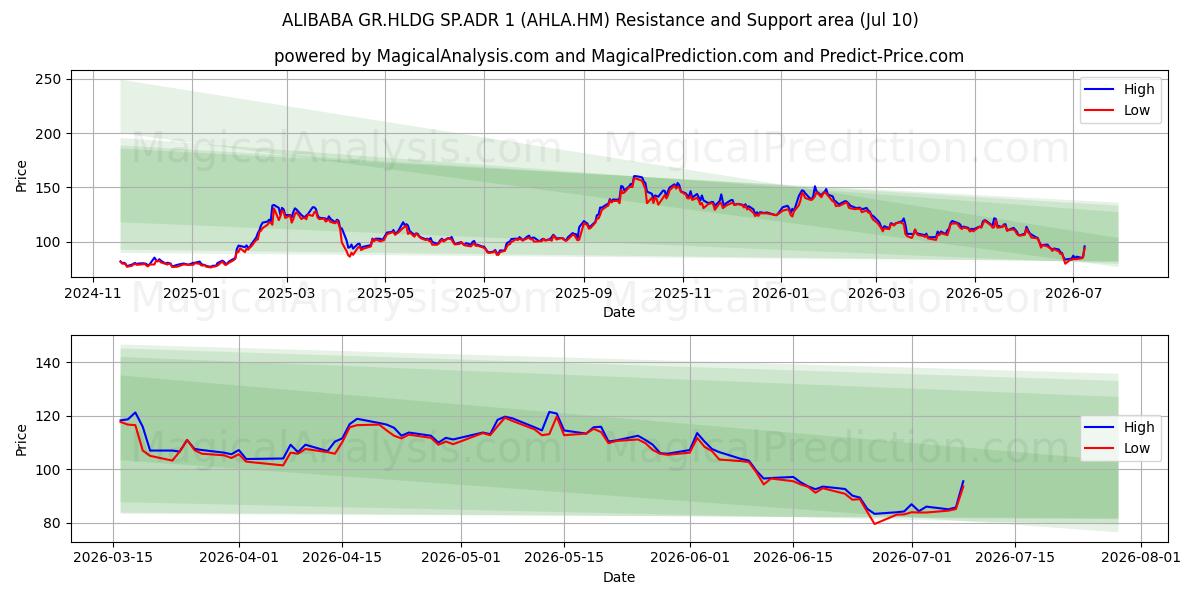  ALIBABA GR.HLDG SP.ADR 1 (AHLA.HM) Support and Resistance area (09 Jul) 