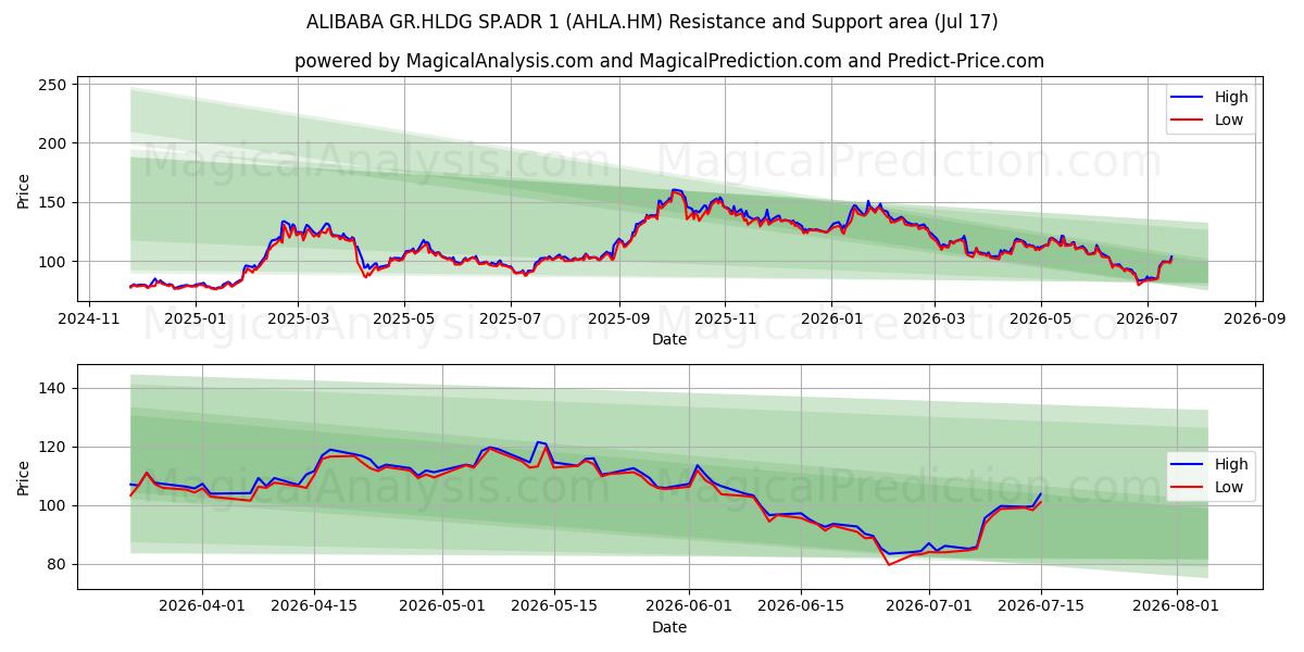  ALIBABA GR.HLDG SP.ADR 1 (AHLA.HM) Support and Resistance area (16 Jul) 