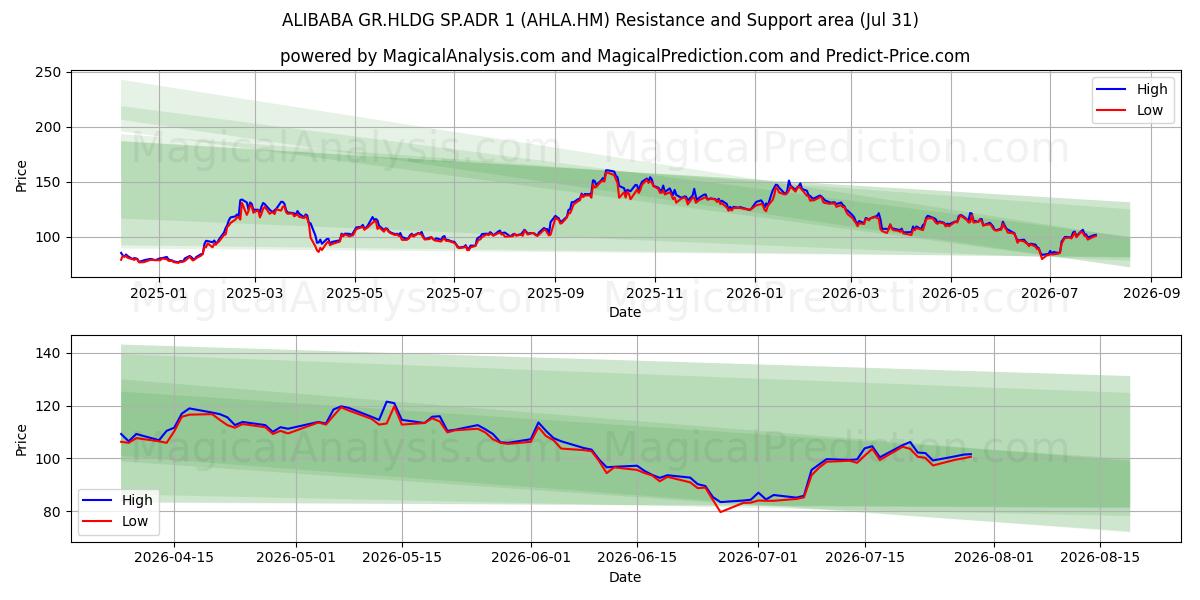  ALIBABA GR.HLDG SP.ADR 1 (AHLA.HM) Support and Resistance area (23 Jul) 
