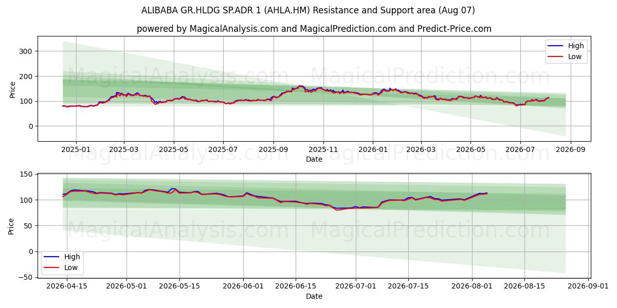  ALIBABA GR.HLDG SP.ADR 1 (AHLA.HM) Support and Resistance area (06 Aug) 