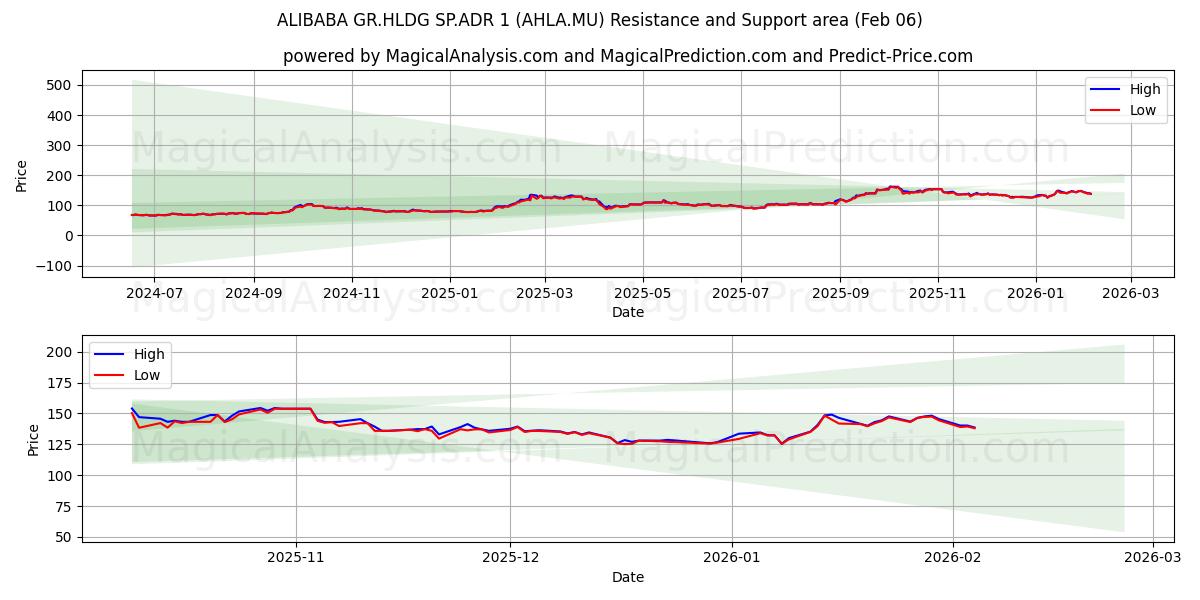  ALIBABA GR.HLDG SP.ADR 1 (AHLA.MU) Support and Resistance area (05 Feb) 