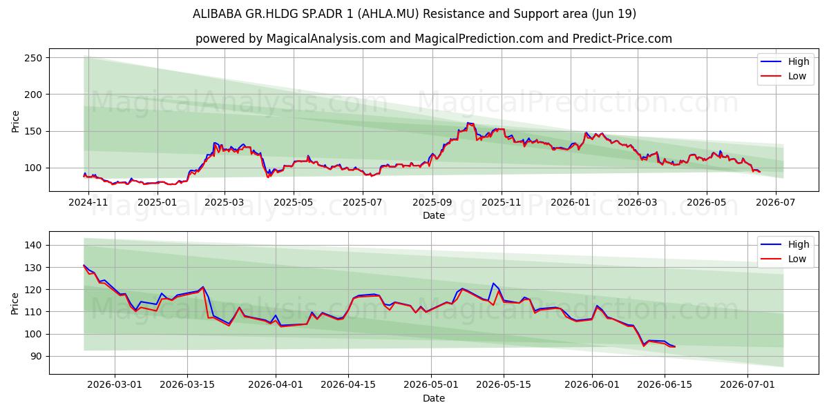  ALIBABA GR.HLDG SP.ADR 1 (AHLA.MU) Support and Resistance area (18 Jun) 