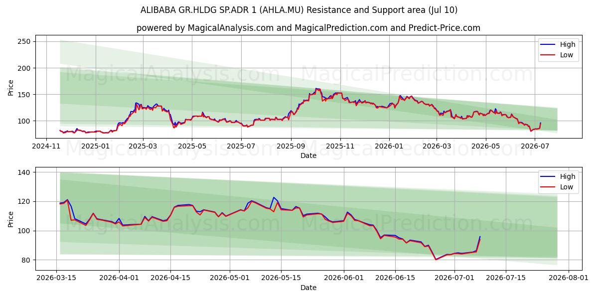  ALIBABA GR.HLDG SP.ADR 1 (AHLA.MU) Support and Resistance area (09 Jul) 