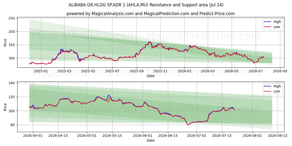  ALIBABA GR.HLDG SP.ADR 1 (AHLA.MU) Support and Resistance area (23 Jul) 
