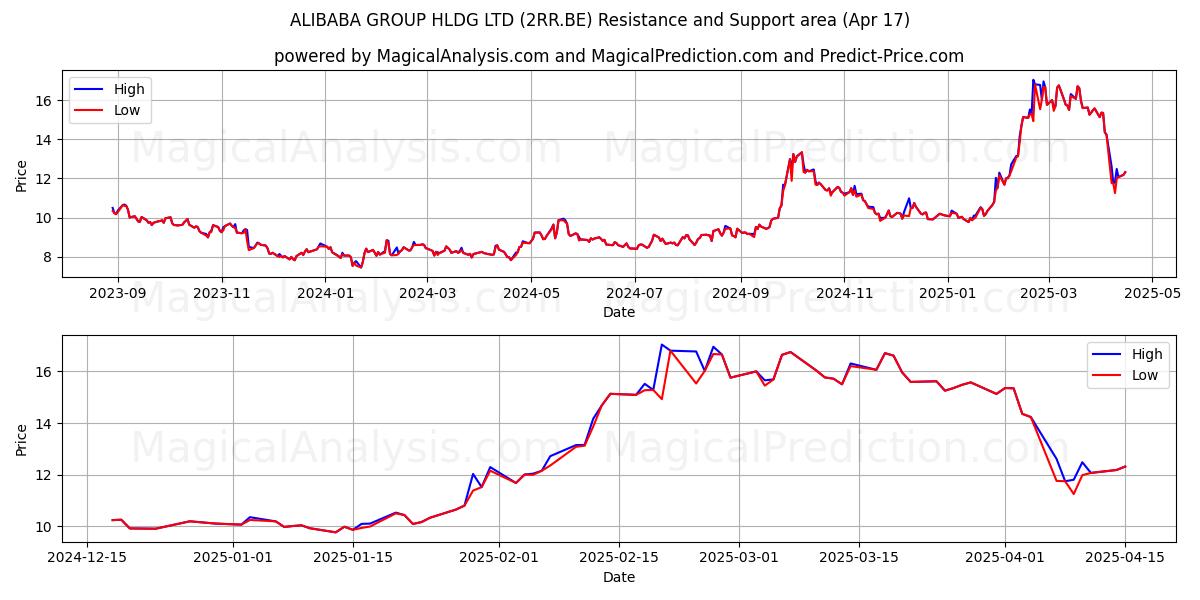  ALIBABA GROUP HLDG LTD (2RR.BE) Support and Resistance area (17 Apr) 