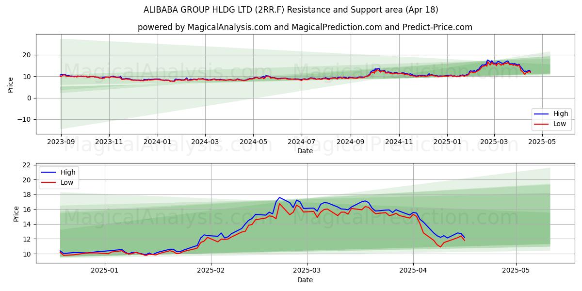  ALIBABA GROUP HLDG LTD (2RR.F) Support and Resistance area (18 Apr) 