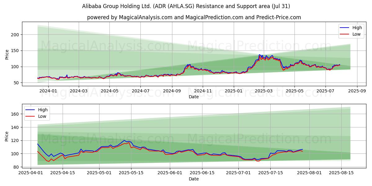 Alibaba Group Holding Ltd. (ADR (AHLA.SG) Support and Resistance area (30 Jul) 
