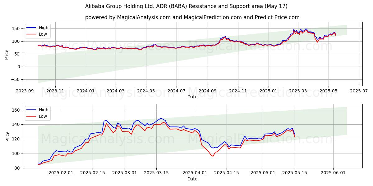 Alibaba Group Holding Ltd. ADR (BABA) Support and Resistance area (17 May) Alibaba Group Holding Ltd. ADR (BABA) Support and Resistance area (17 May)