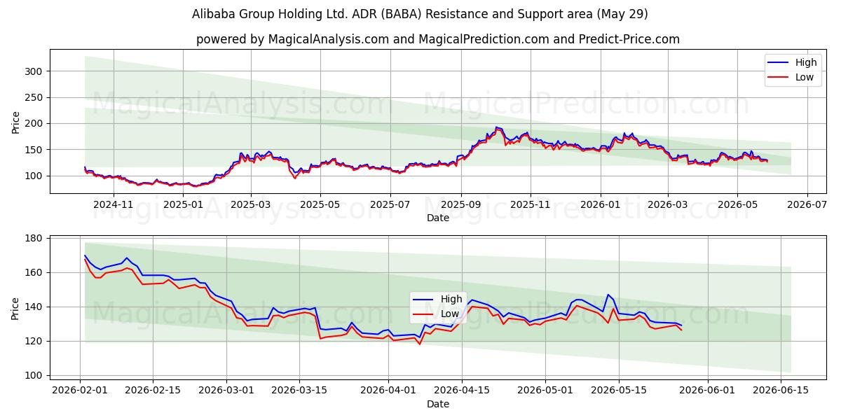  Alibaba Group Holding Ltd. ADR (BABA) Support and Resistance area (28 May) 