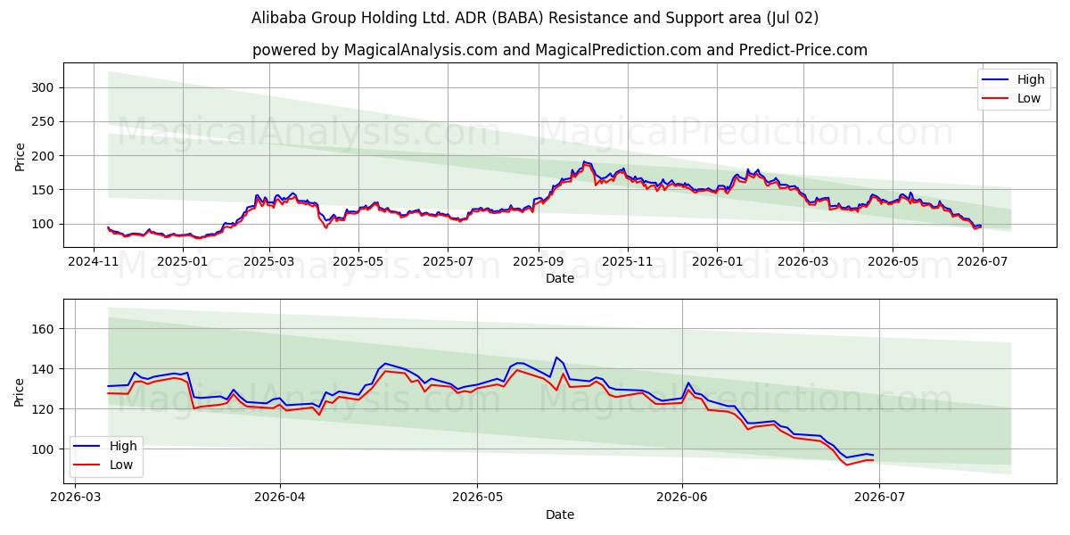  Alibaba Group Holding Ltd. ADR (BABA) Support and Resistance area (01 Jul) 