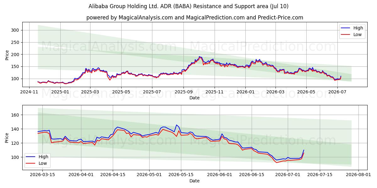  Alibaba Group Holding Ltd. ADR (BABA) Support and Resistance area (09 Jul) 