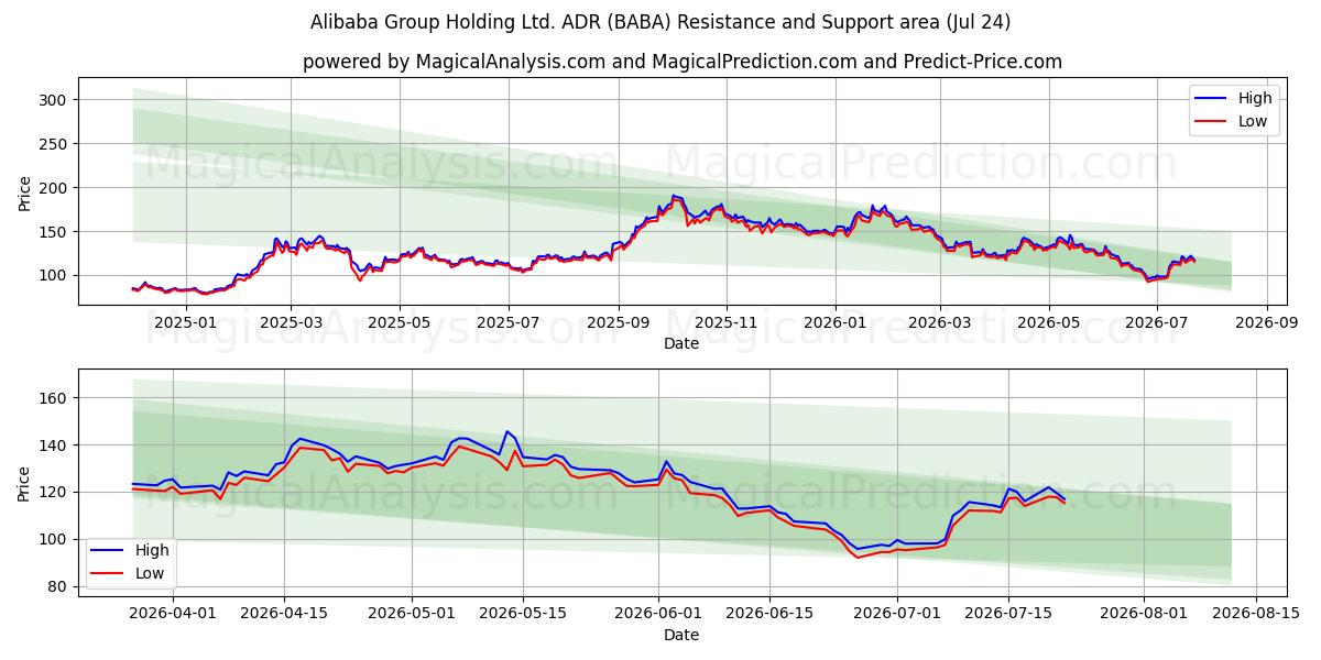 Alibaba Group Holding Ltd. ADR (BABA) Support and Resistance area (23 Jul) 