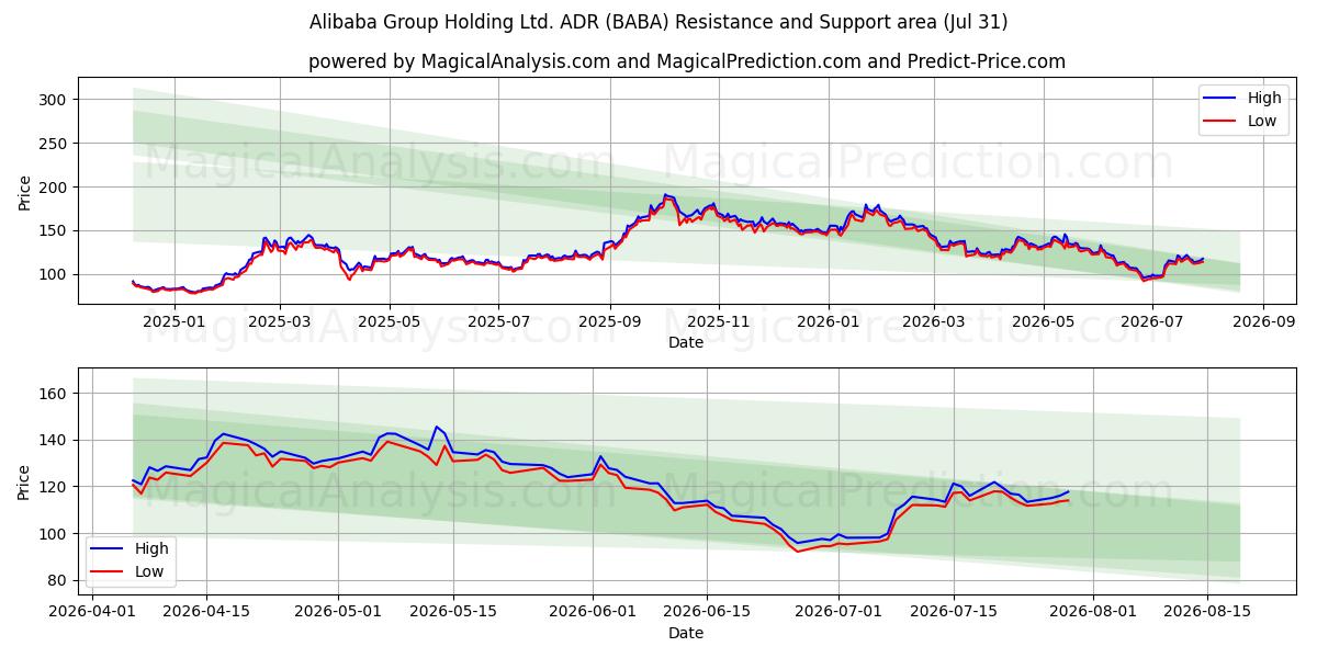  Alibaba Group Holding Ltd. ADR (BABA) Support and Resistance area (30 Jul) 